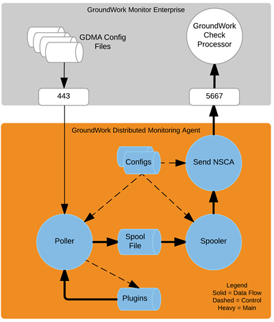 GDMA data and control flow