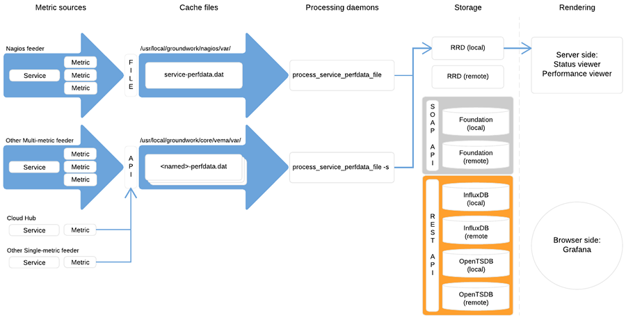 Performance data processing using RRDs